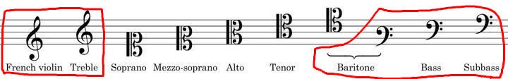 In fact, this also implies that the G clef and F clef can be placed at different positions of the 5-line stave and become different clefs. Here are the examples (circled in red; those using the ‘C clef’ symbol are included in the middle). Image edited from: Sakurambo, CC BY-SA 3.0, via Wikimedia Commons.